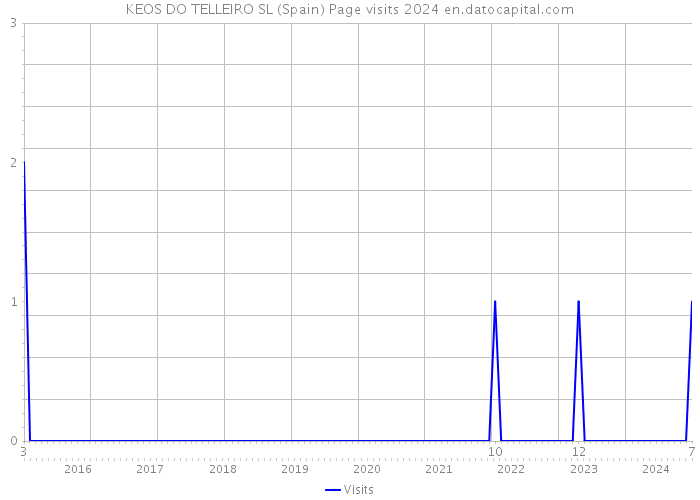 KEOS DO TELLEIRO SL (Spain) Page visits 2024 