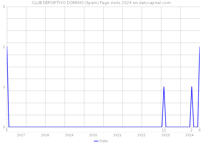 CLUB DEPORTIVO DOMINO (Spain) Page visits 2024 