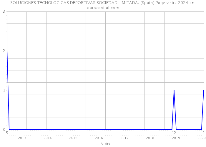 SOLUCIONES TECNOLOGICAS DEPORTIVAS SOCIEDAD LIMITADA. (Spain) Page visits 2024 