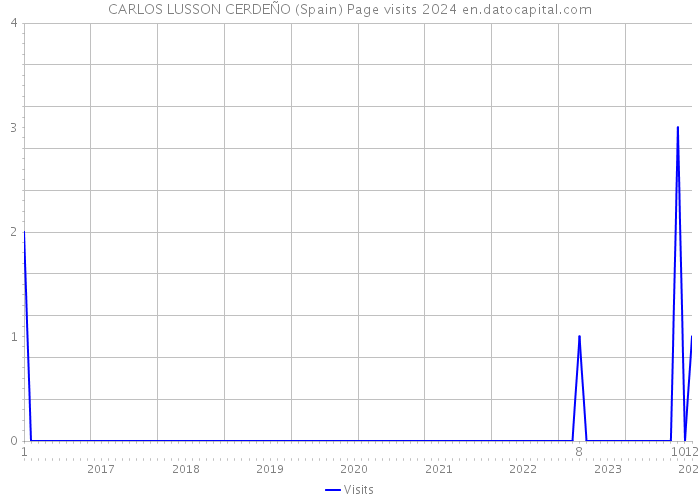 CARLOS LUSSON CERDEÑO (Spain) Page visits 2024 