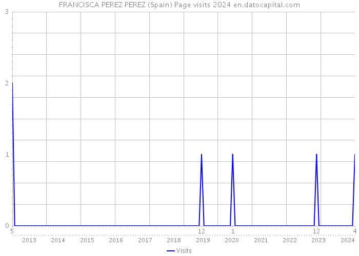 FRANCISCA PEREZ PEREZ (Spain) Page visits 2024 