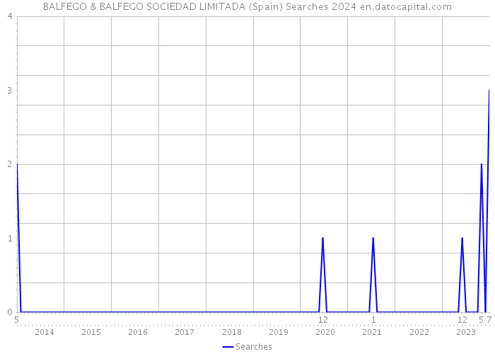 BALFEGO & BALFEGO SOCIEDAD LIMITADA (Spain) Searches 2024 