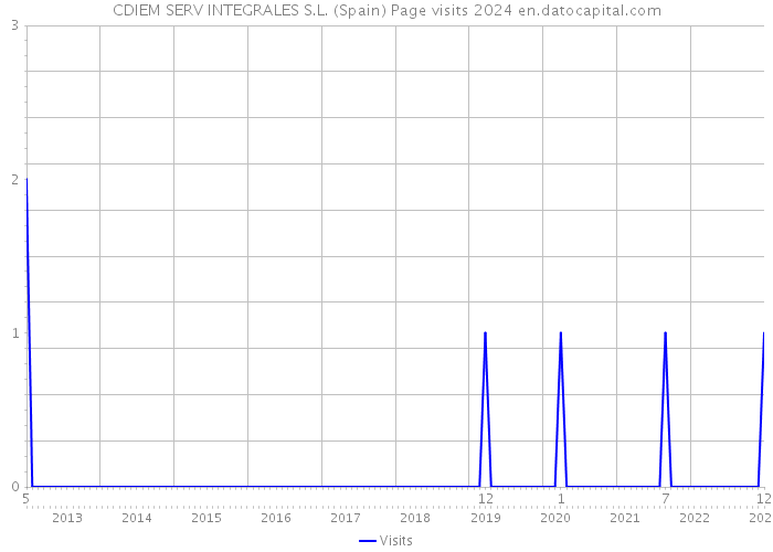 CDIEM SERV INTEGRALES S.L. (Spain) Page visits 2024 