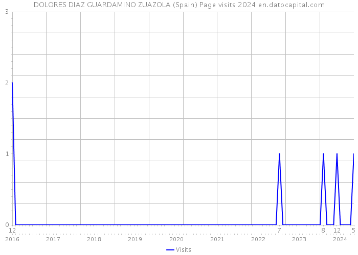 DOLORES DIAZ GUARDAMINO ZUAZOLA (Spain) Page visits 2024 