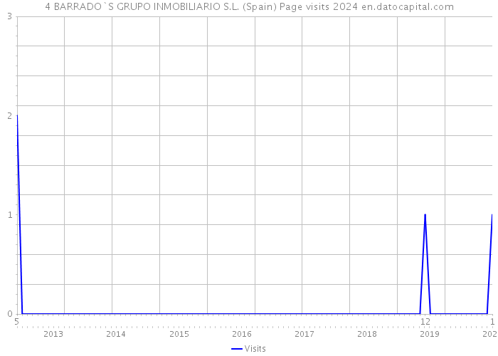 4 BARRADO`S GRUPO INMOBILIARIO S.L. (Spain) Page visits 2024 