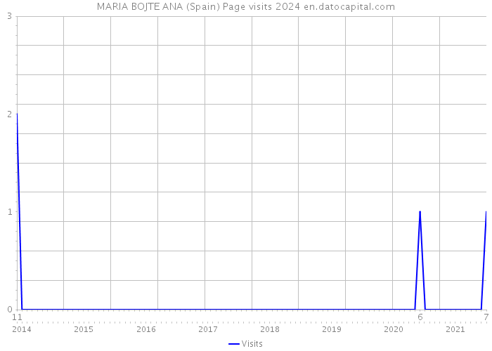 MARIA BOJTE ANA (Spain) Page visits 2024 