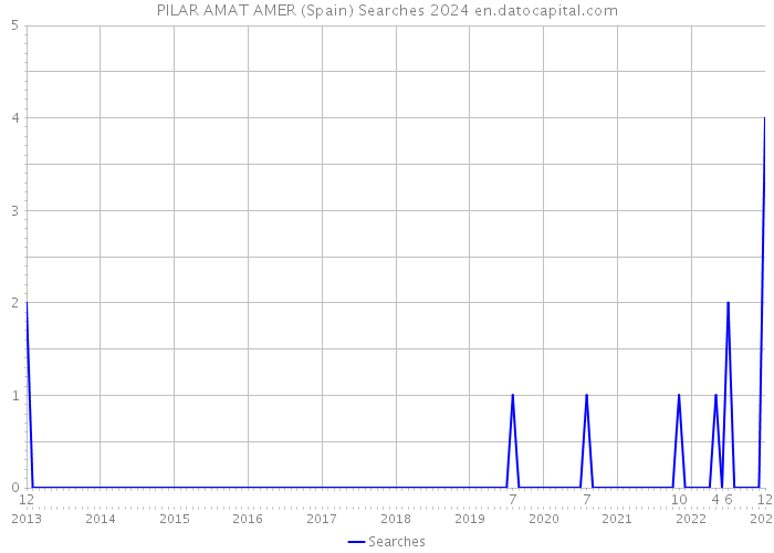PILAR AMAT AMER (Spain) Searches 2024 