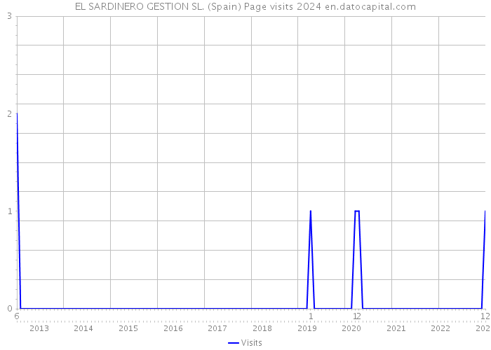 EL SARDINERO GESTION SL. (Spain) Page visits 2024 