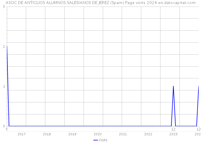 ASOC DE ANTIGUOS ALUMNOS SALESIANOS DE JEREZ (Spain) Page visits 2024 