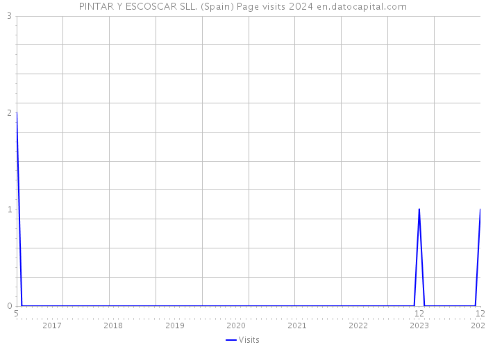 PINTAR Y ESCOSCAR SLL. (Spain) Page visits 2024 