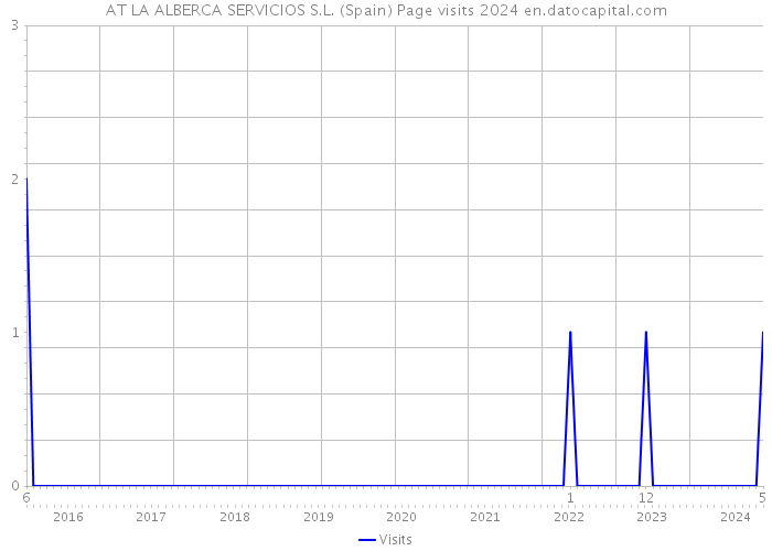 AT LA ALBERCA SERVICIOS S.L. (Spain) Page visits 2024 