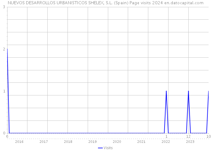 NUEVOS DESARROLLOS URBANISTICOS SHELEX, S.L. (Spain) Page visits 2024 