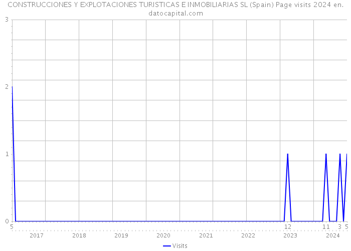 CONSTRUCCIONES Y EXPLOTACIONES TURISTICAS E INMOBILIARIAS SL (Spain) Page visits 2024 