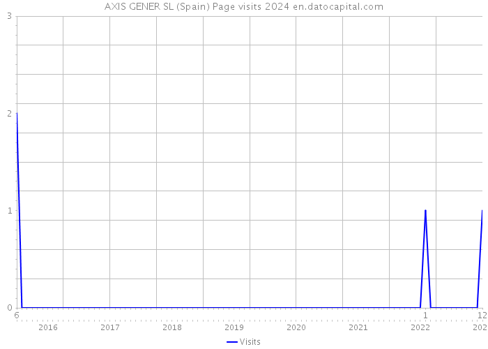 AXIS GENER SL (Spain) Page visits 2024 