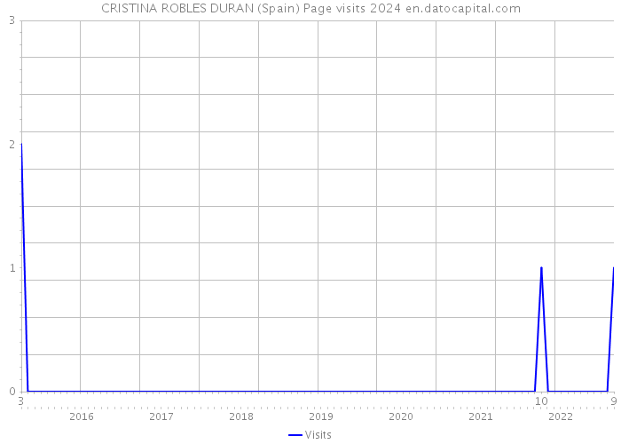 CRISTINA ROBLES DURAN (Spain) Page visits 2024 