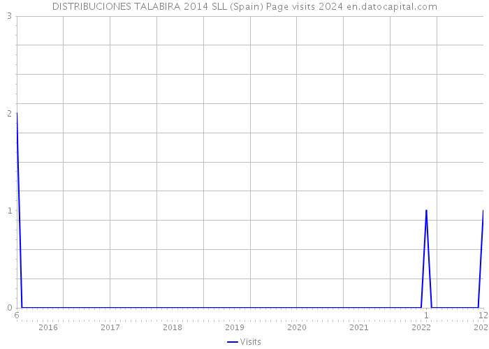 DISTRIBUCIONES TALABIRA 2014 SLL (Spain) Page visits 2024 