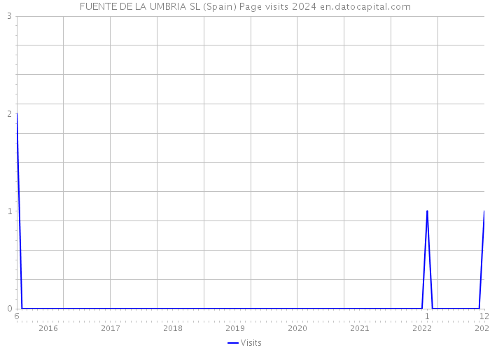 FUENTE DE LA UMBRIA SL (Spain) Page visits 2024 