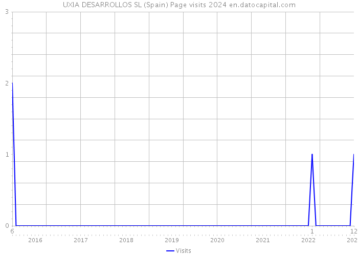 UXIA DESARROLLOS SL (Spain) Page visits 2024 