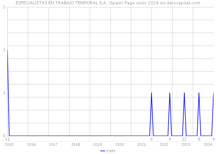 ESPECIALISTAS EN TRABAJO TEMPORAL S.A. (Spain) Page visits 2024 