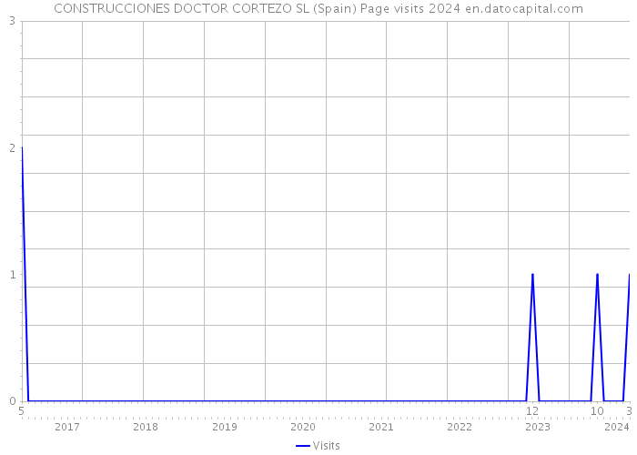 CONSTRUCCIONES DOCTOR CORTEZO SL (Spain) Page visits 2024 