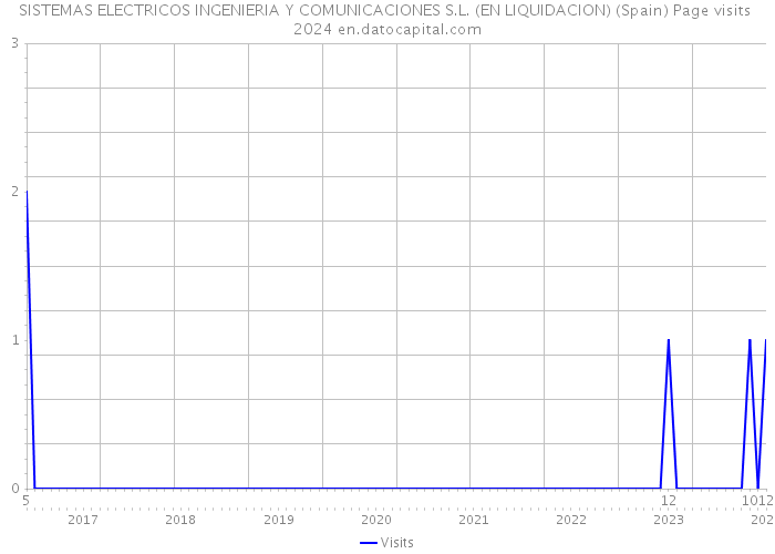 SISTEMAS ELECTRICOS INGENIERIA Y COMUNICACIONES S.L. (EN LIQUIDACION) (Spain) Page visits 2024 