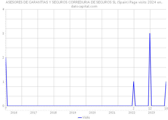 ASESORES DE GARANTIAS Y SEGUROS CORREDURIA DE SEGUROS SL (Spain) Page visits 2024 