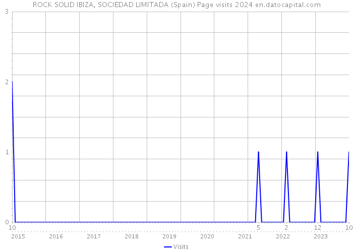 ROCK SOLID IBIZA, SOCIEDAD LIMITADA (Spain) Page visits 2024 