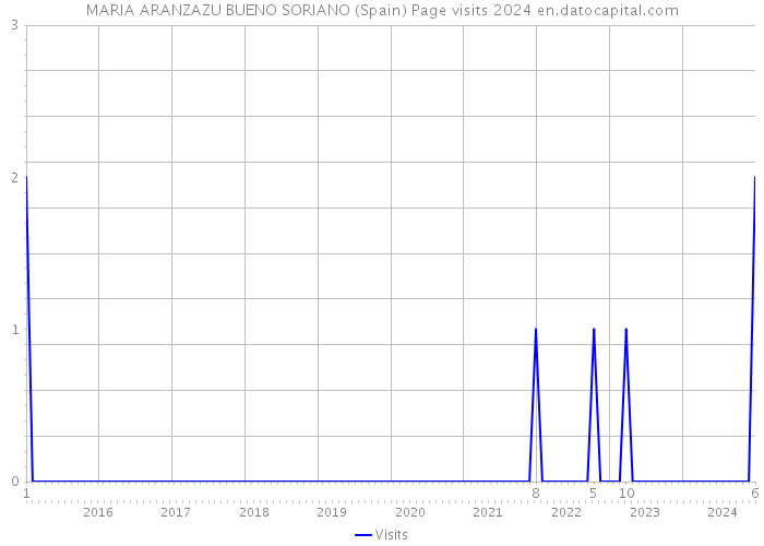 MARIA ARANZAZU BUENO SORIANO (Spain) Page visits 2024 