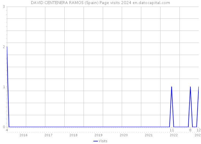 DAVID CENTENERA RAMOS (Spain) Page visits 2024 