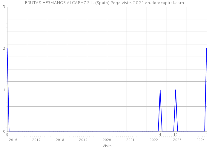 FRUTAS HERMANOS ALCARAZ S.L. (Spain) Page visits 2024 