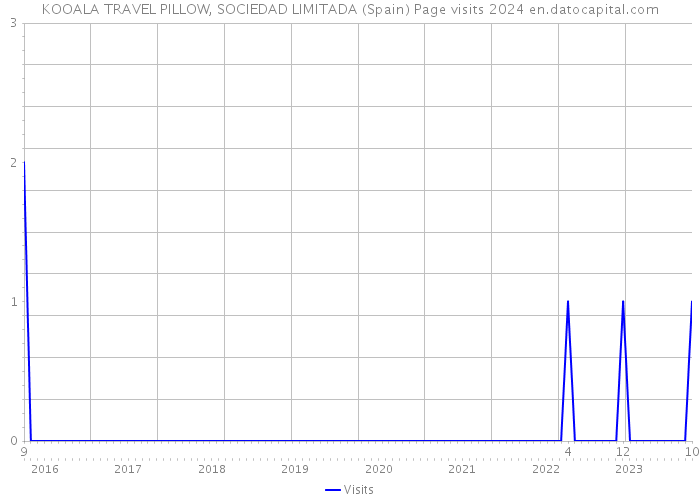 KOOALA TRAVEL PILLOW, SOCIEDAD LIMITADA (Spain) Page visits 2024 