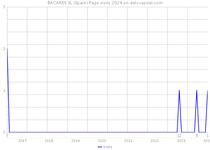 BACARES SL (Spain) Page visits 2024 