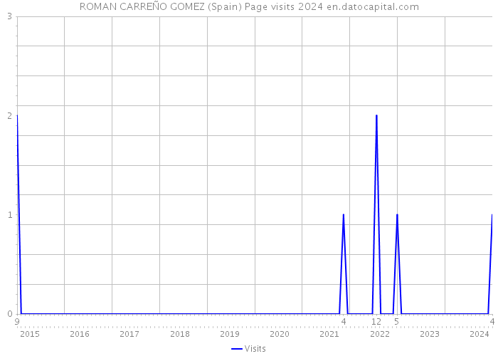ROMAN CARREÑO GOMEZ (Spain) Page visits 2024 