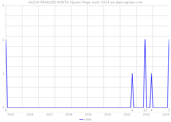ALICIA FRANCES HORTA (Spain) Page visits 2024 