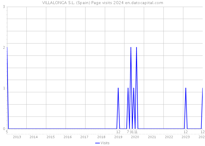VILLALONGA S.L. (Spain) Page visits 2024 