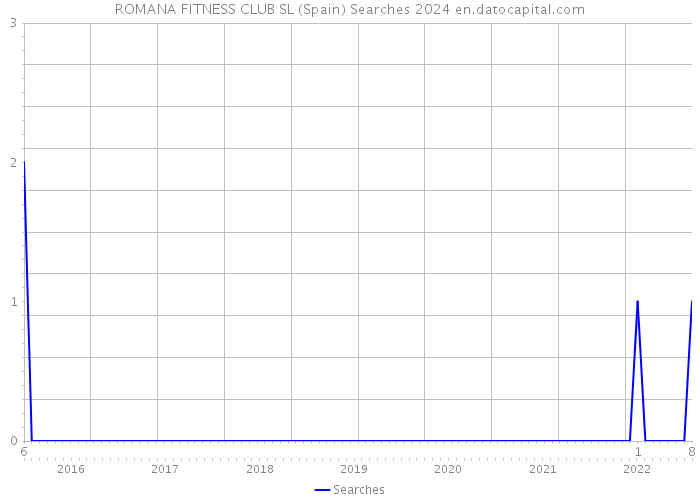 ROMANA FITNESS CLUB SL (Spain) Searches 2024 