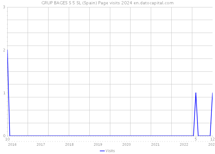 GRUP BAGES S 5 SL (Spain) Page visits 2024 