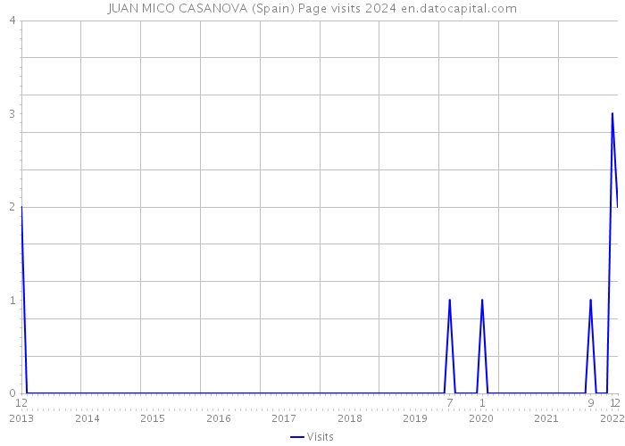 JUAN MICO CASANOVA (Spain) Page visits 2024 