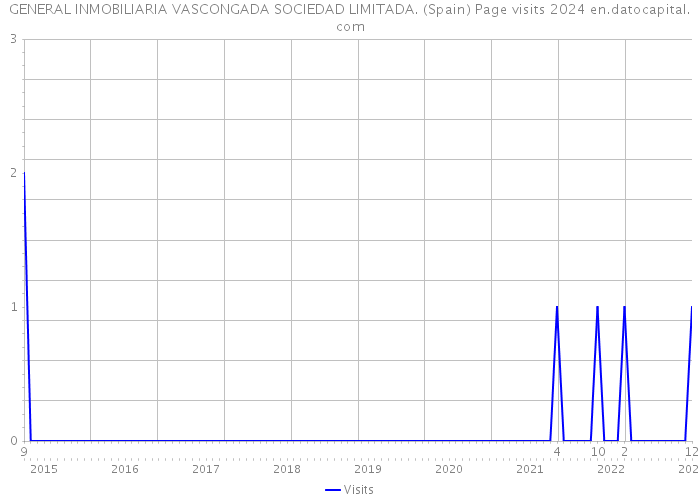 GENERAL INMOBILIARIA VASCONGADA SOCIEDAD LIMITADA. (Spain) Page visits 2024 