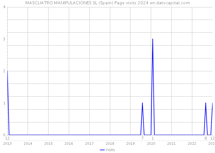MASCUATRO MANIPULACIONES SL (Spain) Page visits 2024 