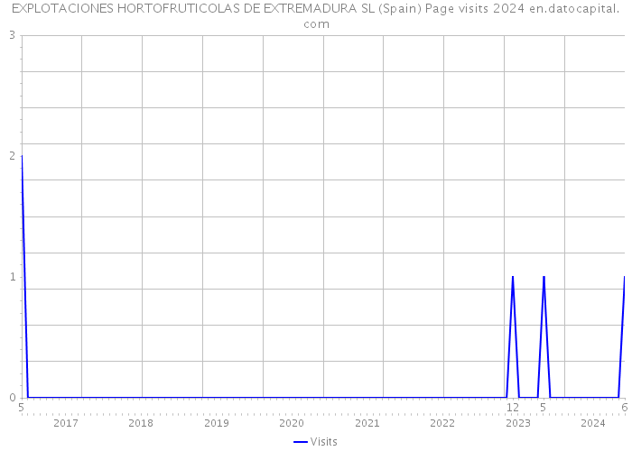 EXPLOTACIONES HORTOFRUTICOLAS DE EXTREMADURA SL (Spain) Page visits 2024 