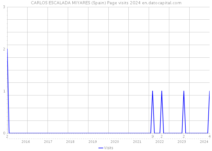 CARLOS ESCALADA MIYARES (Spain) Page visits 2024 