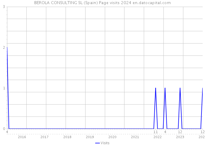 BEROLA CONSULTING SL (Spain) Page visits 2024 