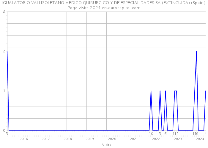 IGUALATORIO VALLISOLETANO MEDICO QUIRURGICO Y DE ESPECIALIDADES SA (EXTINGUIDA) (Spain) Page visits 2024 