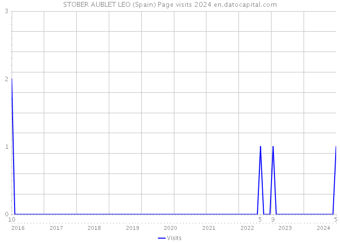 STOBER AUBLET LEO (Spain) Page visits 2024 