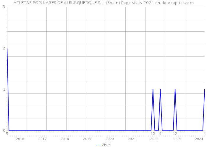 ATLETAS POPULARES DE ALBURQUERQUE S.L. (Spain) Page visits 2024 