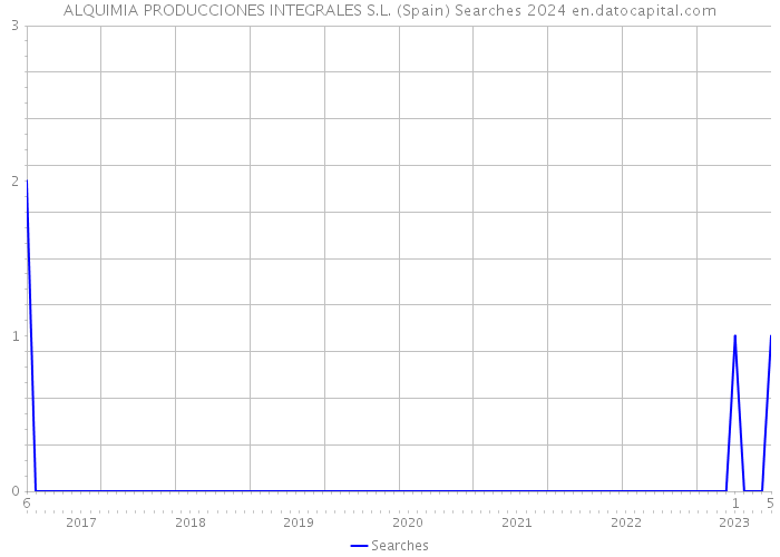 ALQUIMIA PRODUCCIONES INTEGRALES S.L. (Spain) Searches 2024 