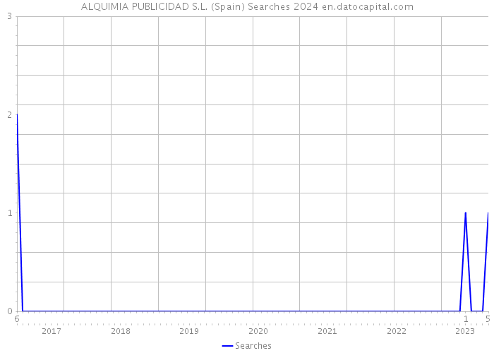 ALQUIMIA PUBLICIDAD S.L. (Spain) Searches 2024 