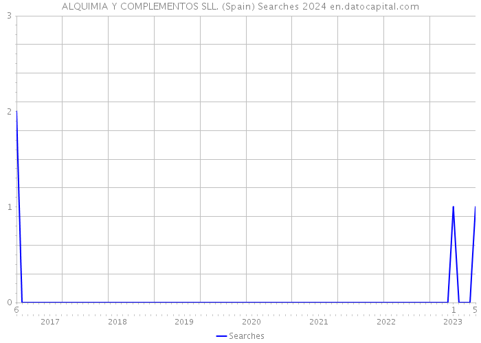 ALQUIMIA Y COMPLEMENTOS SLL. (Spain) Searches 2024 