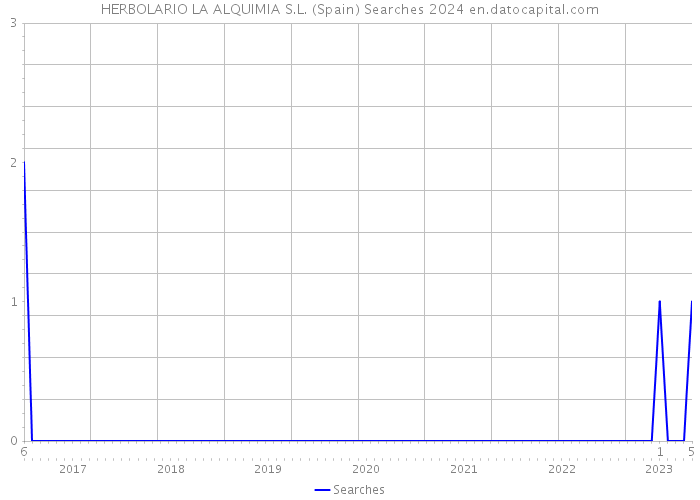 HERBOLARIO LA ALQUIMIA S.L. (Spain) Searches 2024 